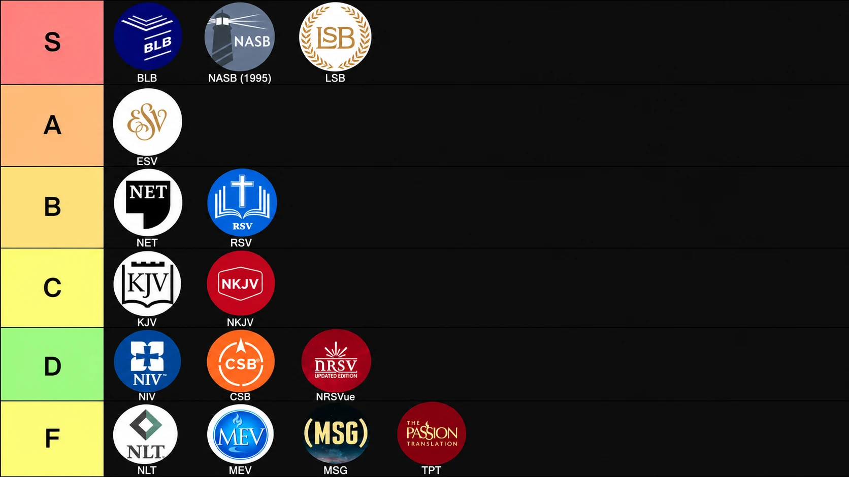 The tier list as a chart. S: BLB, NASB 1995, LSB. A: ESV. B: NET, RSV. C: KJV, NKJV. D: NIV, CSB, NRSV Updated Edition. F: NLT, MEV, The Message, The Passion Translation.